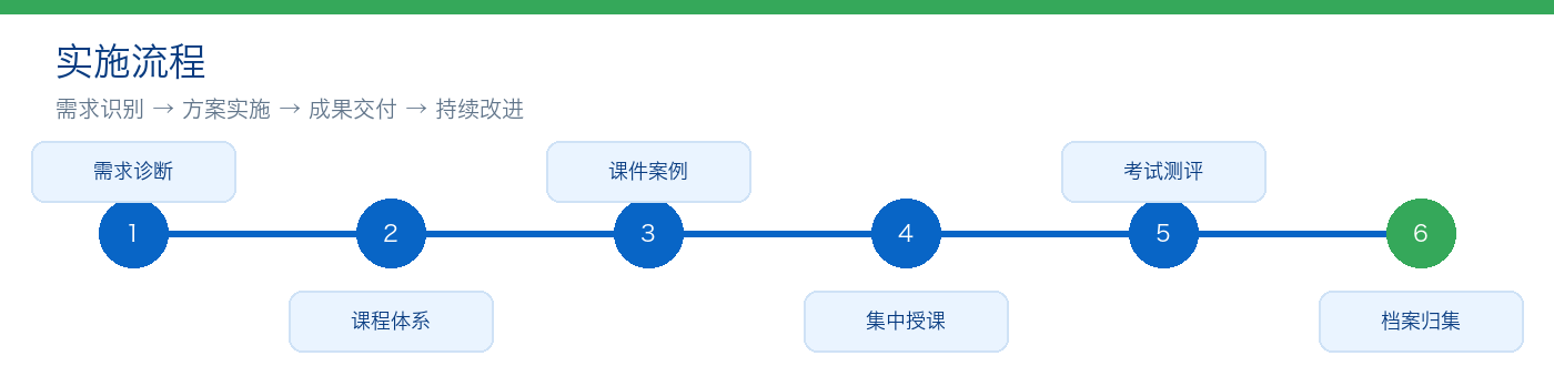 02_安全培训_实施流程图
