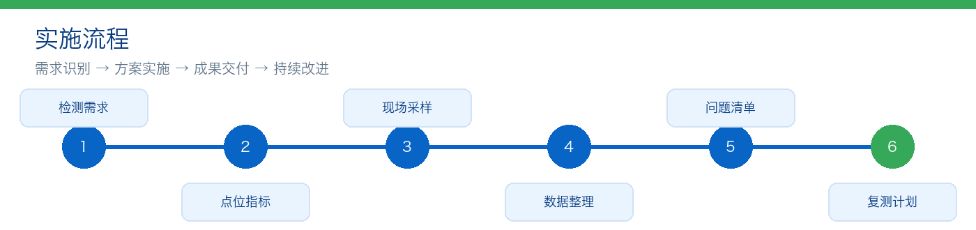 05_检验检测_实施流程图
